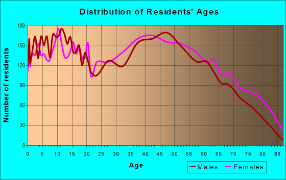 Age and Sex of Residents in zip code 27263