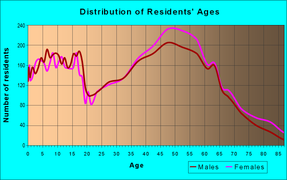 Age and Sex of Residents in zip code 27278