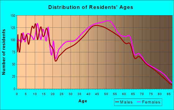 Age and Sex of Residents in zip code 27282