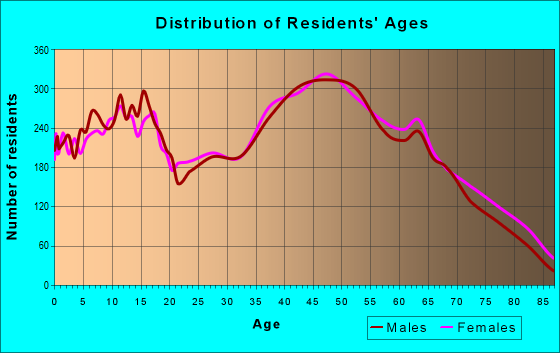 Age and Sex of Residents in zip code 27295