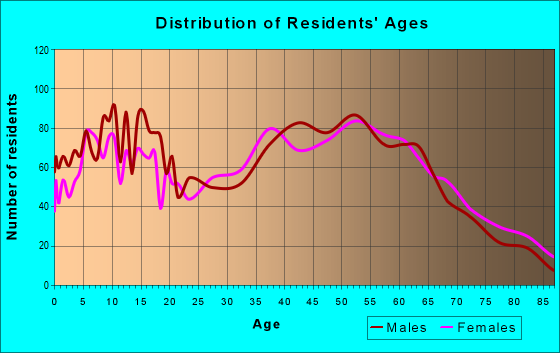 Age and Sex of Residents in zip code 27298