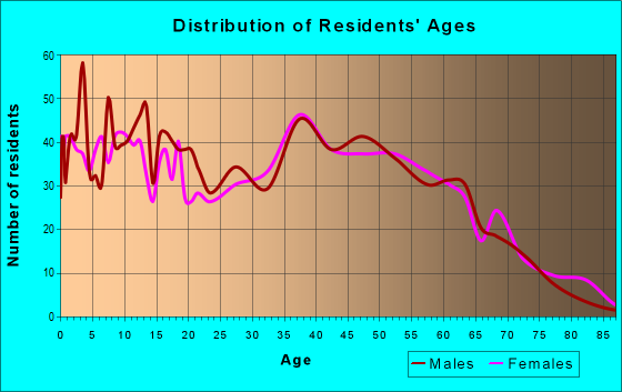 Age and Sex of Residents in zip code 27299