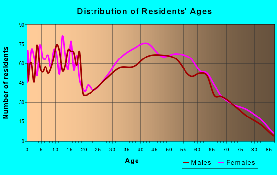 Age and Sex of Residents in zip code 27301
