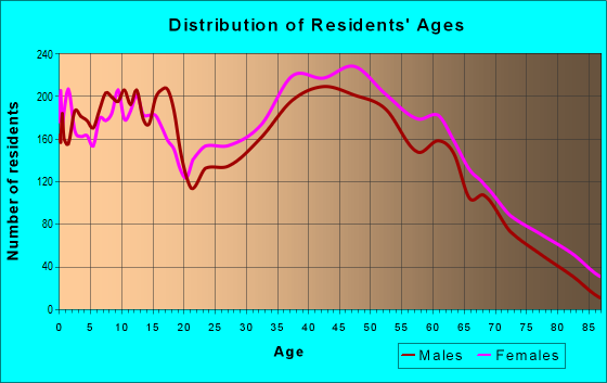 Age and Sex of Residents in zip code 27302