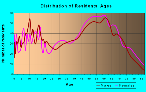 Age and Sex of Residents in zip code 27306