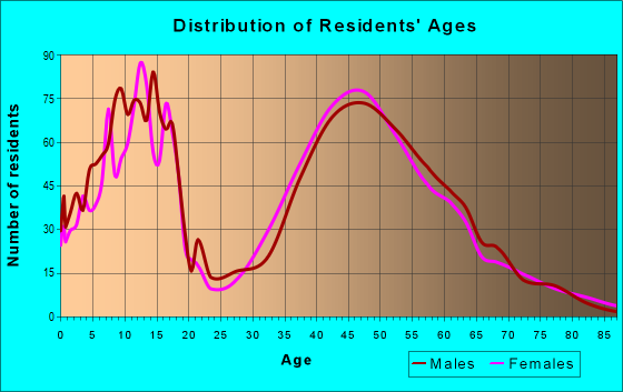 Age and Sex of Residents in zip code 27310