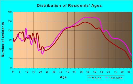 Age and Sex of Residents in zip code 27312