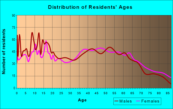 Age and Sex of Residents in zip code 27316