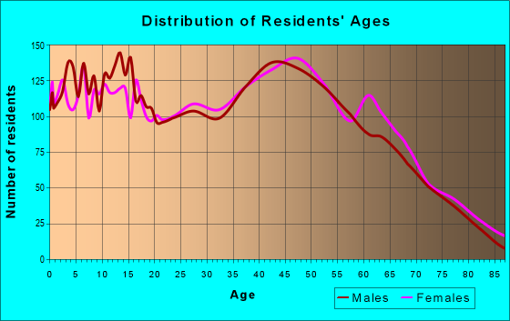 Age and Sex of Residents in zip code 27317
