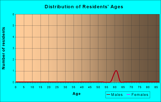 Age and Sex of Residents in zip code 27342