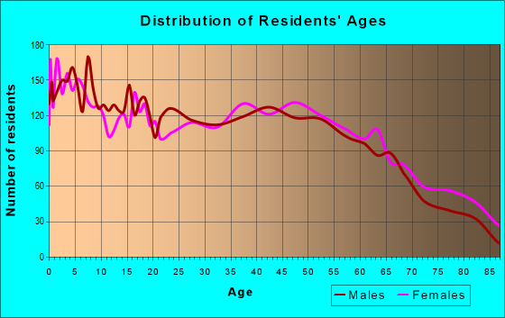 Age and Sex of Residents in zip code 27344