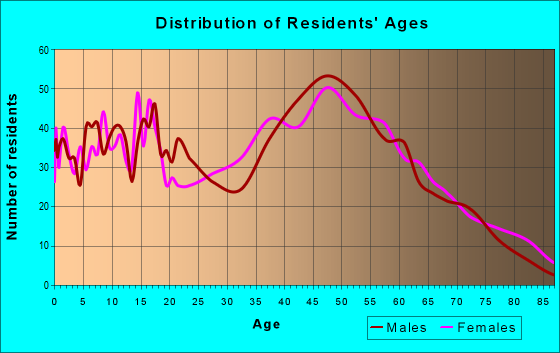 Age and Sex of Residents in zip code 27349