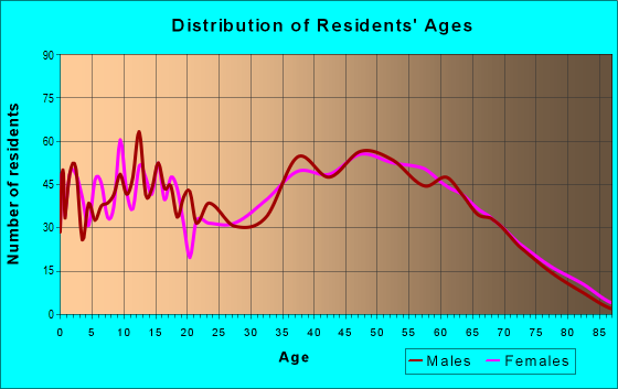 Age and Sex of Residents in zip code 27350