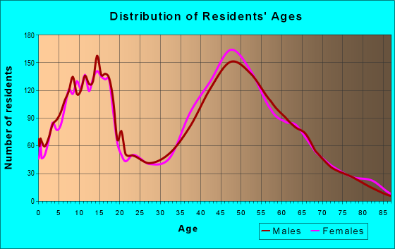 Age and Sex of Residents in zip code 27358