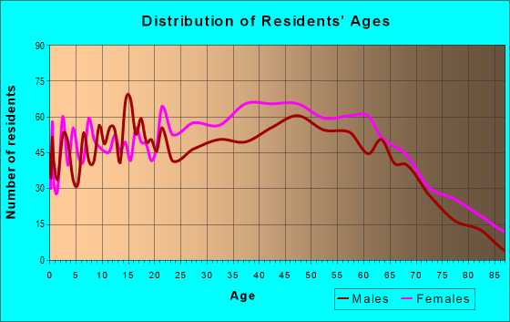 Age and Sex of Residents in zip code 27371