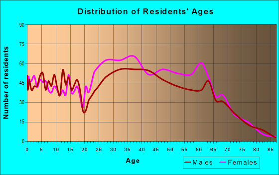 Age and Sex of Residents in zip code 27377