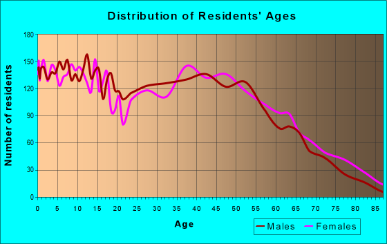 Age and Sex of Residents in zip code 27501