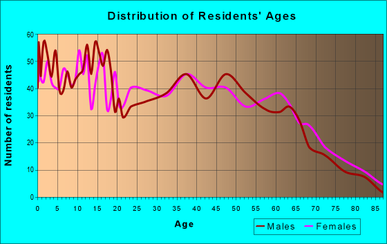 Age and Sex of Residents in zip code 27505