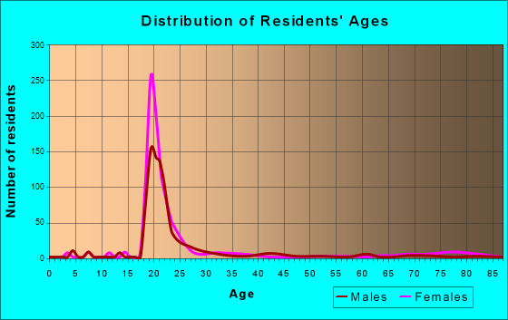 Age and Sex of Residents in zip code 27506