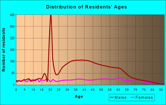 Age and Sex of Residents in zip code 27509