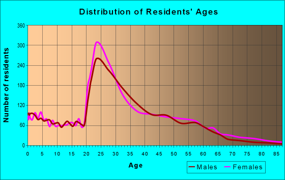 Age and Sex of Residents in zip code 27510