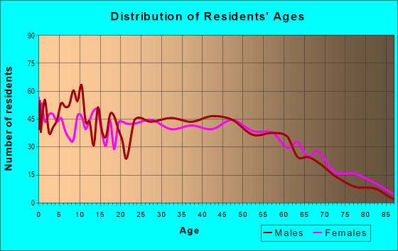 Age and Sex of Residents in zip code 27521