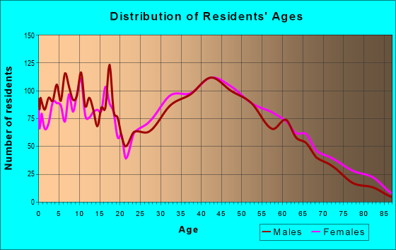 Age and Sex of Residents in zip code 27522
