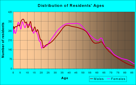 Age and Sex of Residents in zip code 27526