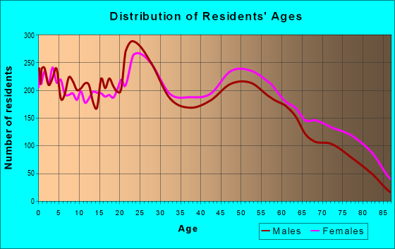 Age and Sex of Residents in zip code 27534