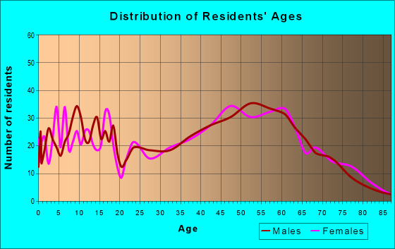 Age and Sex of Residents in zip code 27541