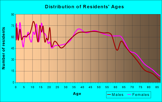 Age and Sex of Residents in zip code 27542