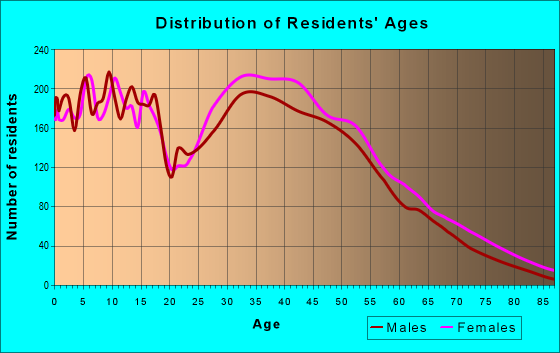 Age and Sex of Residents in zip code 27545