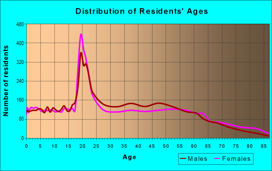 Age and Sex of Residents in zip code 27546