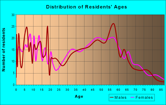 Age and Sex of Residents in zip code 27559