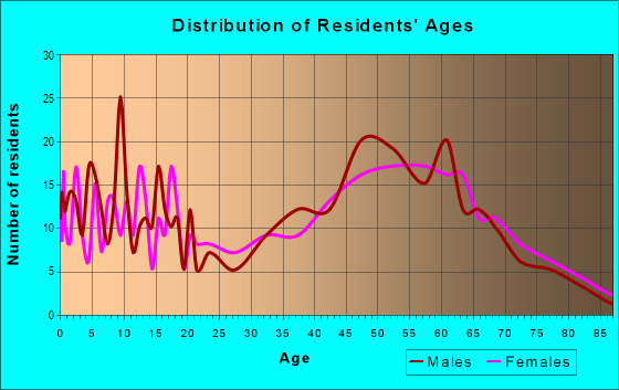 Age and Sex of Residents in zip code 27562