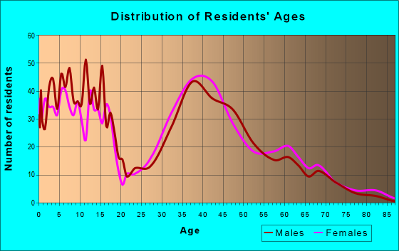 Age and Sex of Residents in zip code 27571