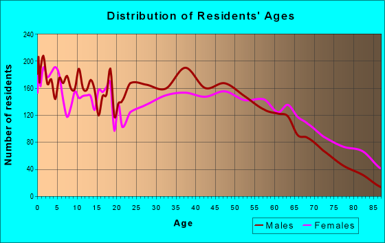 Age and Sex of Residents in zip code 27577