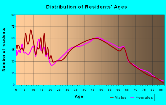 Age and Sex of Residents in zip code 27583