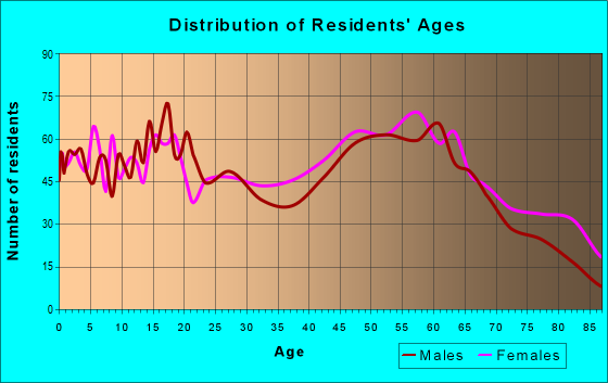 Age and Sex of Residents in zip code 27589