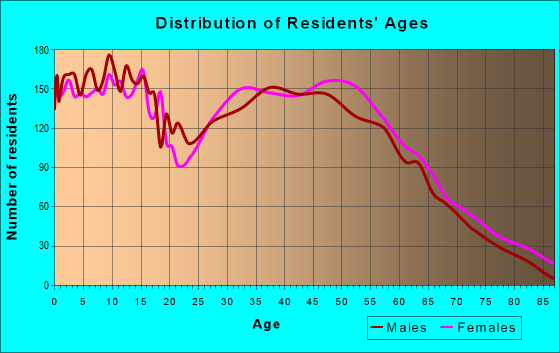 Age and Sex of Residents in zip code 27591