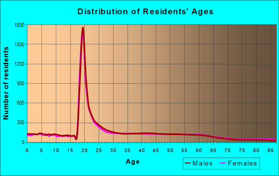 Age and Sex of Residents in zip code 27607