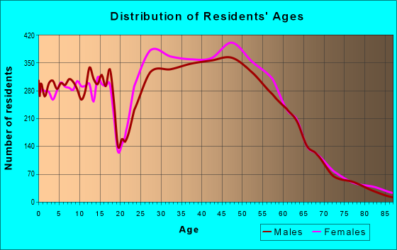 Age and Sex of Residents in zip code 27613