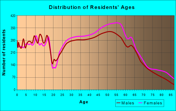 Age and Sex of Residents in zip code 27615