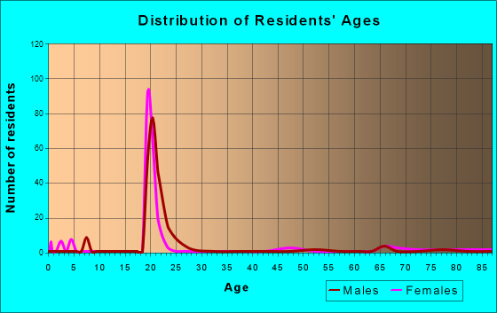 Age and Sex of Residents in zip code 27706