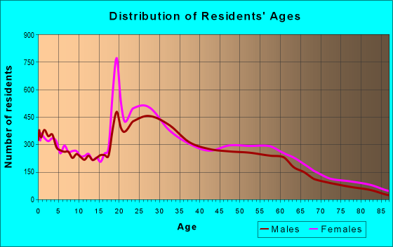 Age and Sex of Residents in zip code 27707