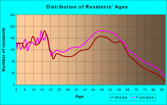 Age and Sex of Residents in zip code 27803
