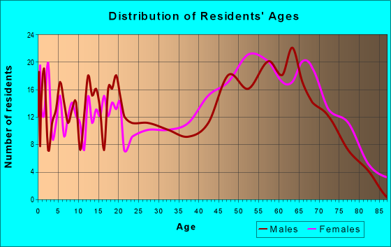 Age and Sex of Residents in zip code 27806