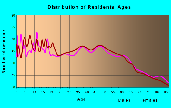 Age and Sex of Residents in zip code 27807