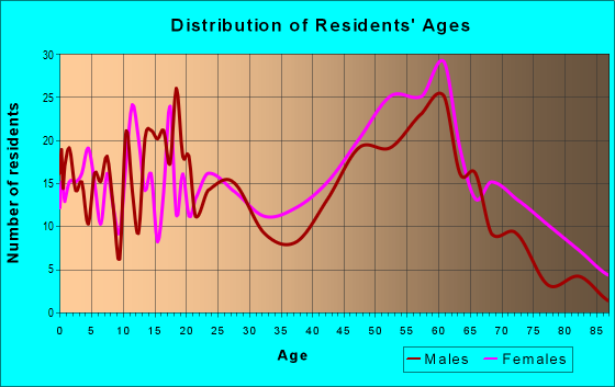 Age and Sex of Residents in zip code 27812