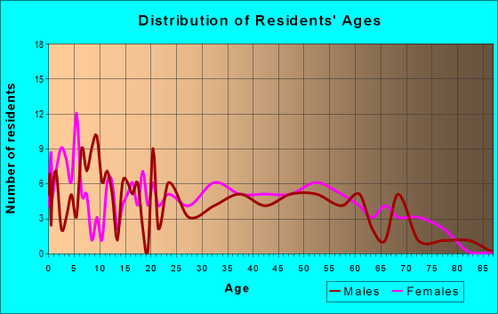 Age and Sex of Residents in zip code 27813